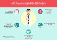 Hausarztzentrierte Versorgung | Internistische Hausarztpraxis - Diabetologie Dr. Lauterwein